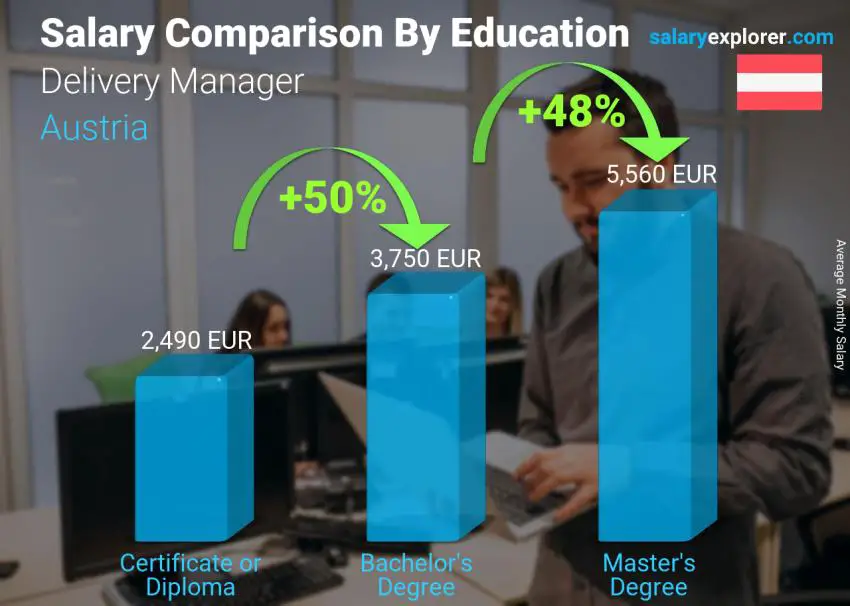 Salary comparison by education level monthly Austria Delivery Manager