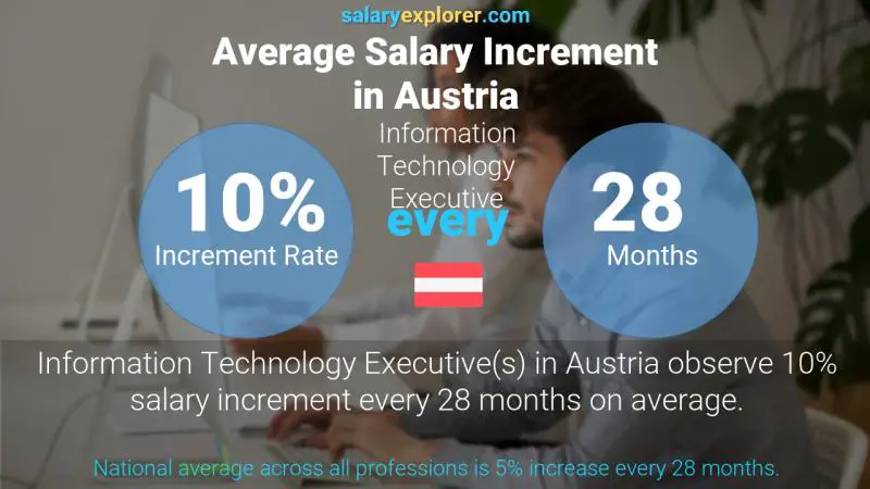 Annual Salary Increment Rate Austria Information Technology Executive