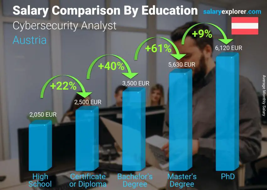 Salary comparison by education level monthly Austria Cybersecurity Analyst