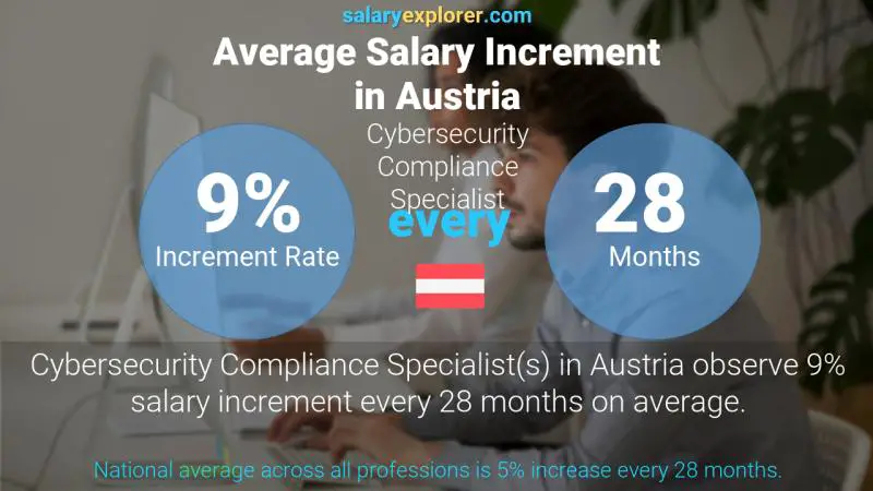 Annual Salary Increment Rate Austria Cybersecurity Compliance Specialist