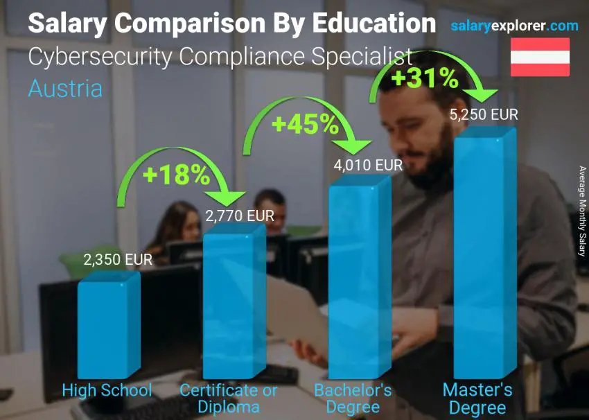 Salary comparison by education level monthly Austria Cybersecurity Compliance Specialist