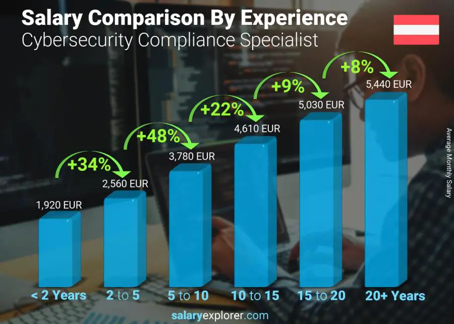 Salary comparison by years of experience monthly Austria Cybersecurity Compliance Specialist