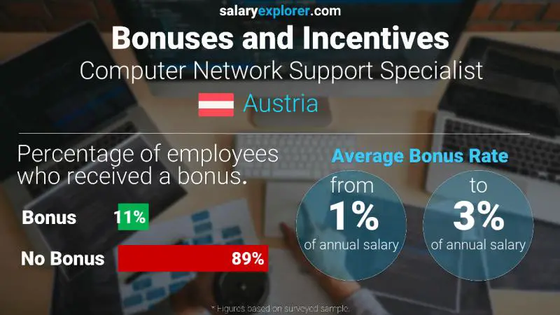 Annual Salary Bonus Rate Austria Computer Network Support Specialist