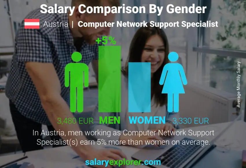 Salary comparison by gender Austria Computer Network Support Specialist monthly