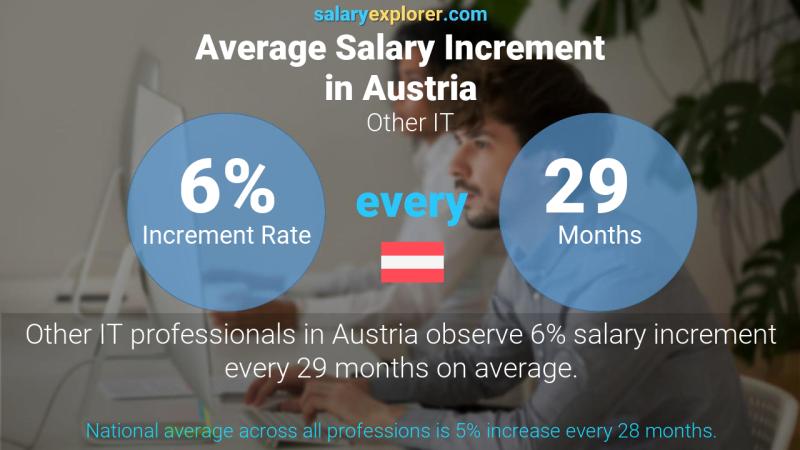 Annual Salary Increment Rate Austria Other IT