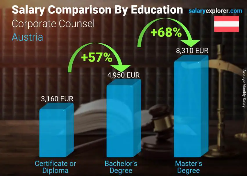 Salary comparison by education level monthly Austria Corporate Counsel