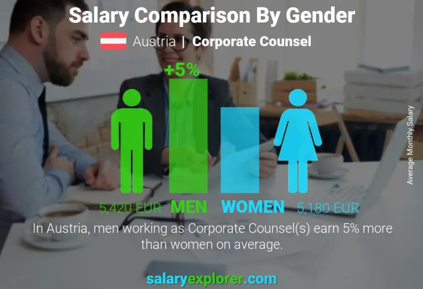 Salary comparison by gender Austria Corporate Counsel monthly