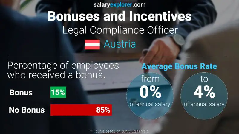 Annual Salary Bonus Rate Austria Legal Compliance Officer