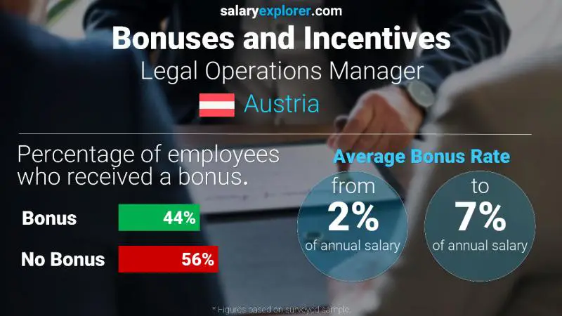 Annual Salary Bonus Rate Austria Legal Operations Manager