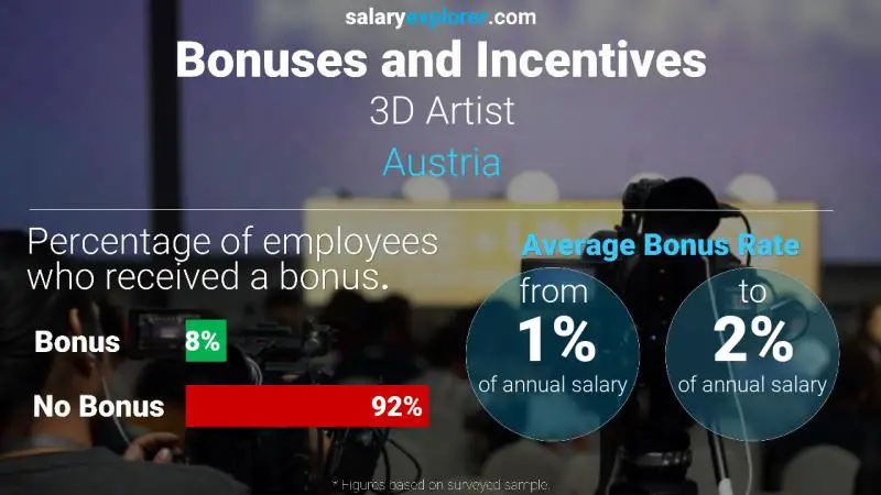 Annual Salary Bonus Rate Austria 3D Artist