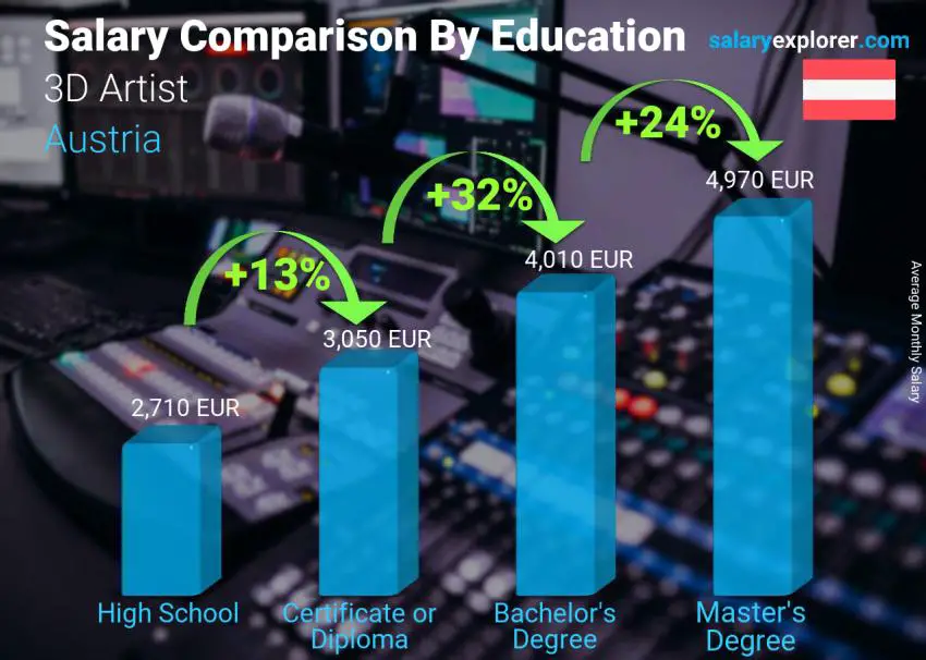 Salary comparison by education level monthly Austria 3D Artist