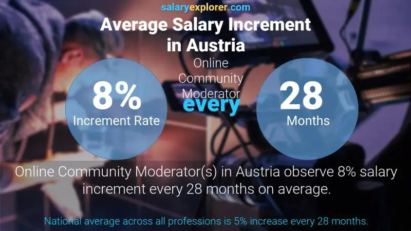 Annual Salary Increment Rate Austria Online Community Moderator