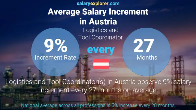 Annual Salary Increment Rate Austria Logistics and Tool Coordinator