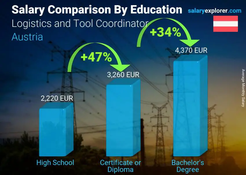 Salary comparison by education level monthly Austria Logistics and Tool Coordinator