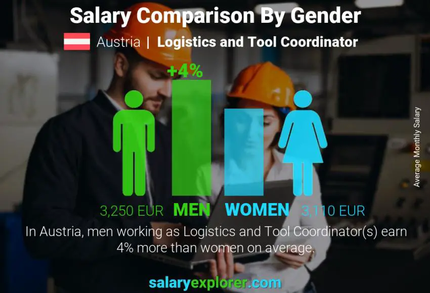 Salary comparison by gender Austria Logistics and Tool Coordinator monthly