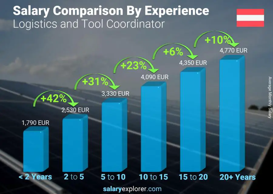 Salary comparison by years of experience monthly Austria Logistics and Tool Coordinator