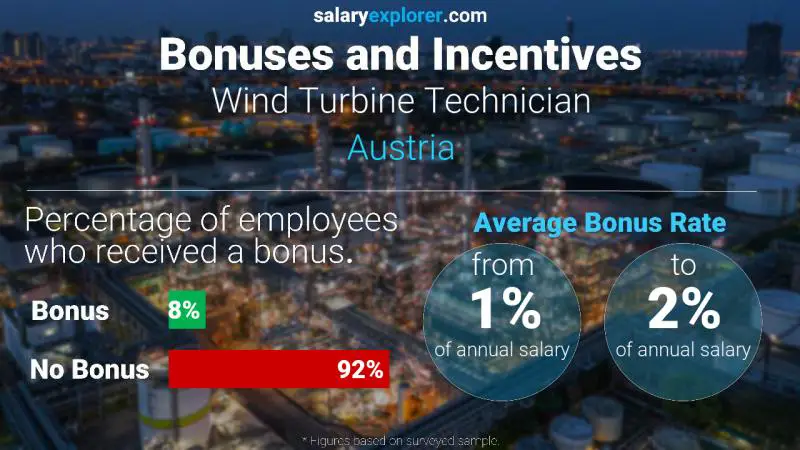 Annual Salary Bonus Rate Austria Wind Turbine Technician