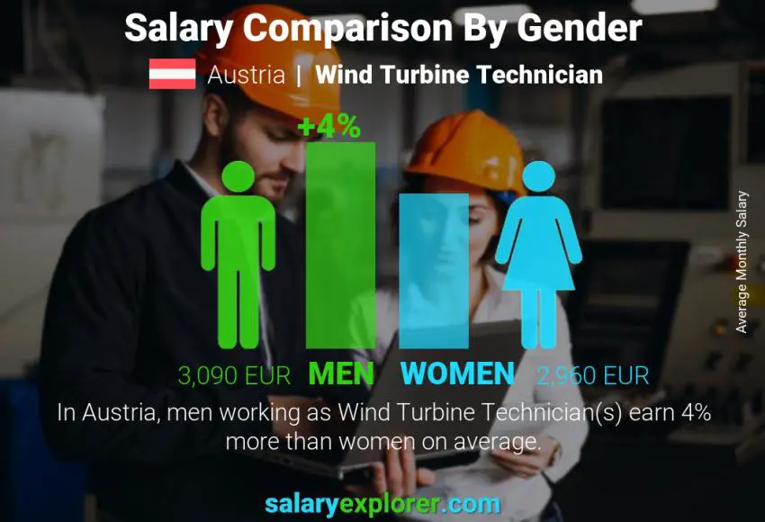 Salary comparison by gender Austria Wind Turbine Technician monthly