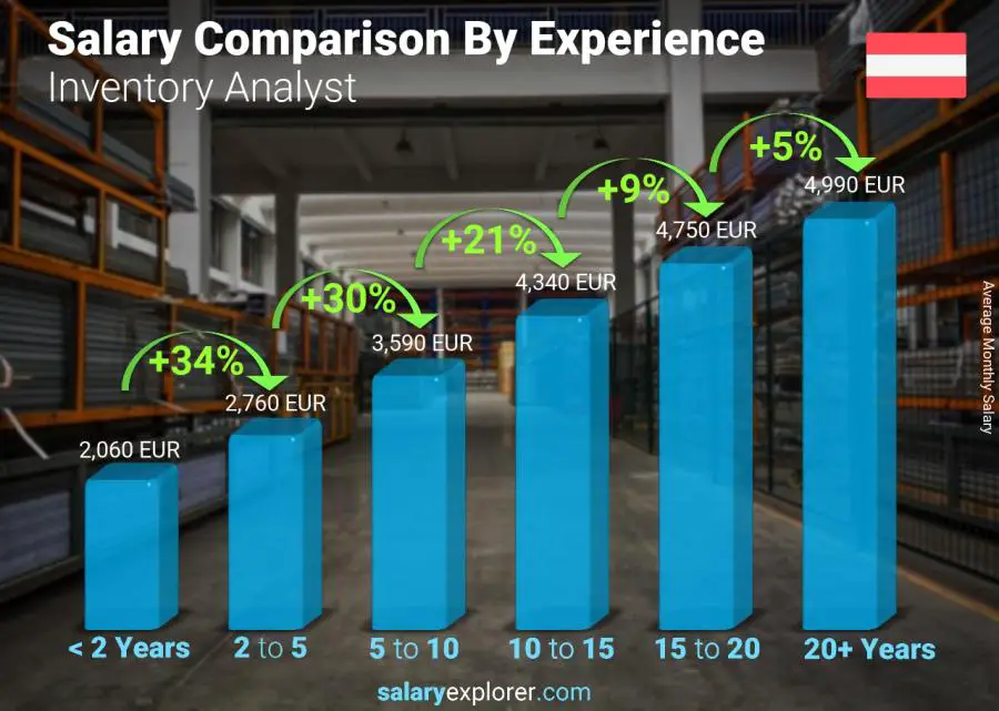 Salary comparison by years of experience monthly Austria Inventory Analyst