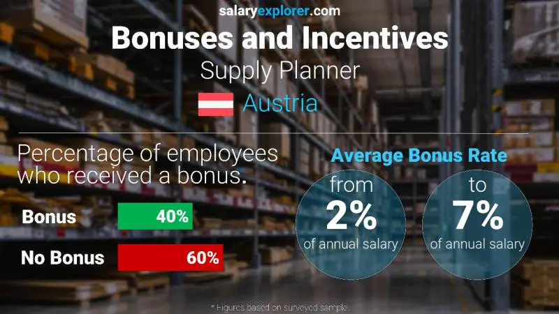 Annual Salary Bonus Rate Austria Supply Planner