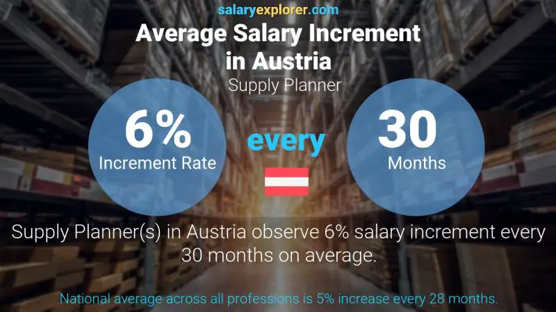 Annual Salary Increment Rate Austria Supply Planner