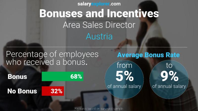 Annual Salary Bonus Rate Austria Area Sales Director