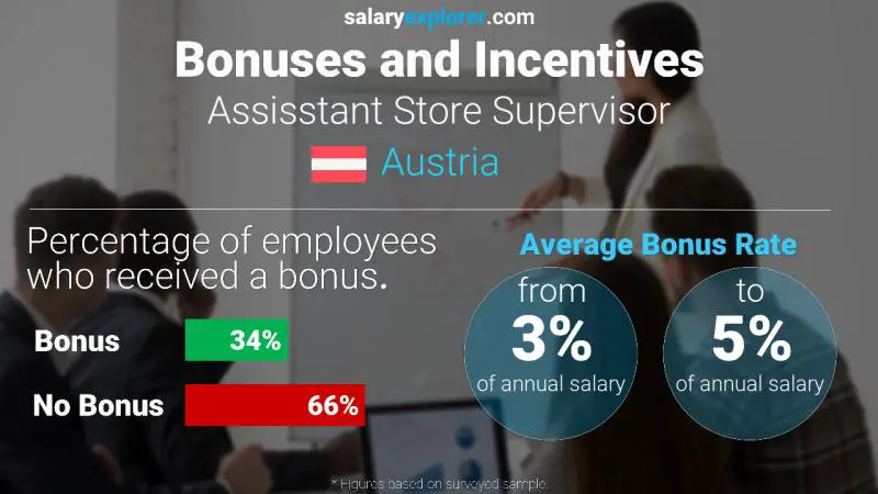 Annual Salary Bonus Rate Austria Assisstant Store Supervisor