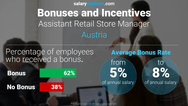 Annual Salary Bonus Rate Austria Assistant Retail Store Manager