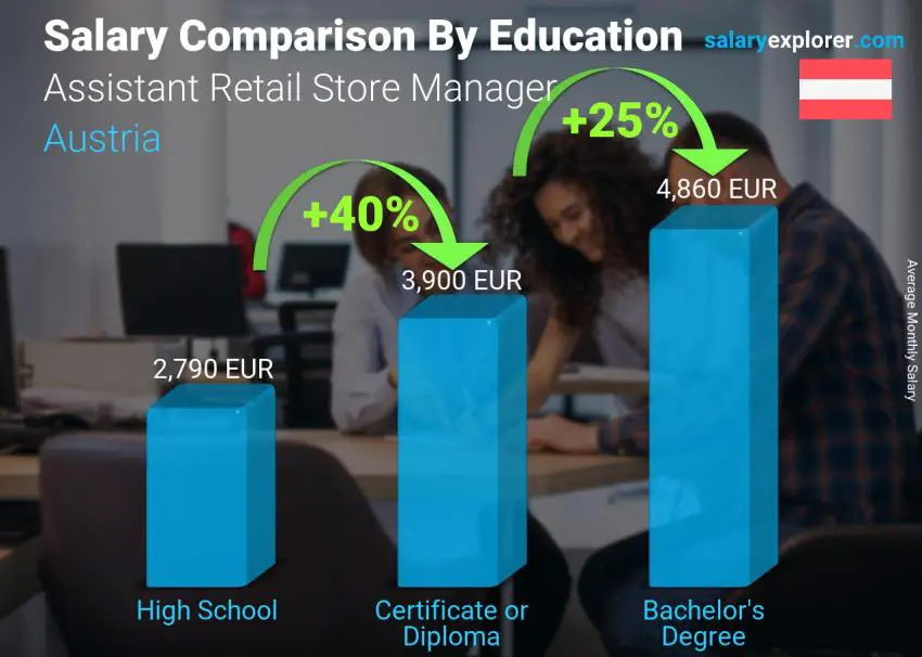 Salary comparison by education level monthly Austria Assistant Retail Store Manager