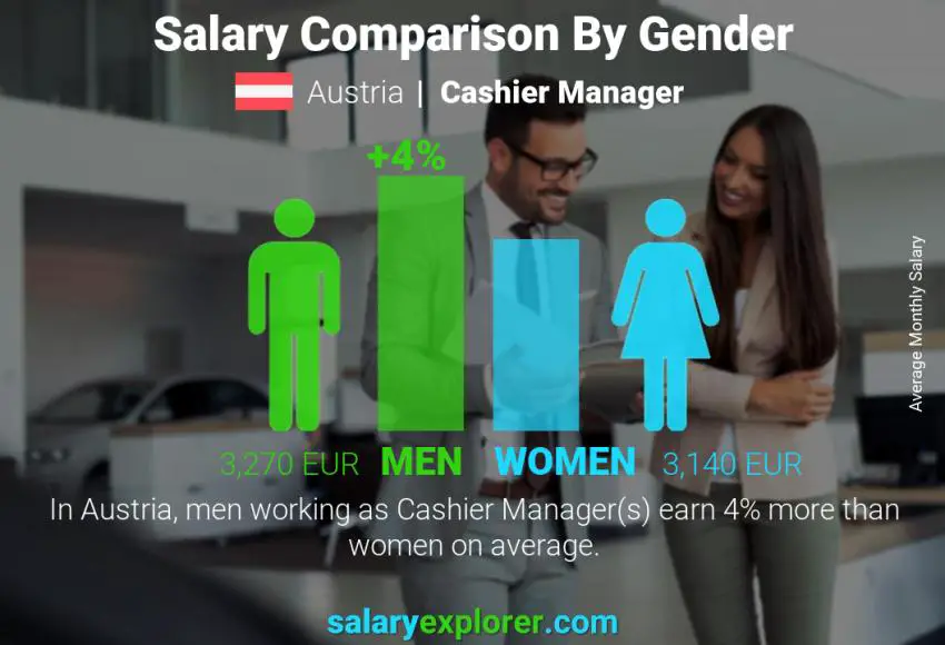 Salary comparison by gender Austria Cashier Manager monthly