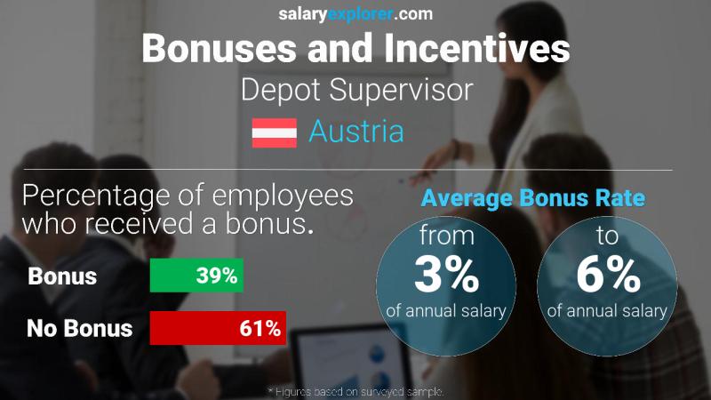 Annual Salary Bonus Rate Austria Depot Supervisor