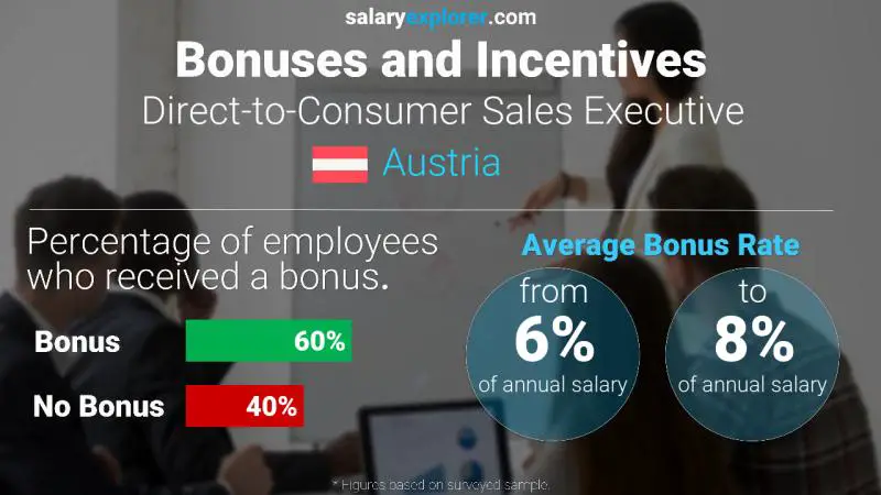 Annual Salary Bonus Rate Austria Direct-to-Consumer Sales Executive