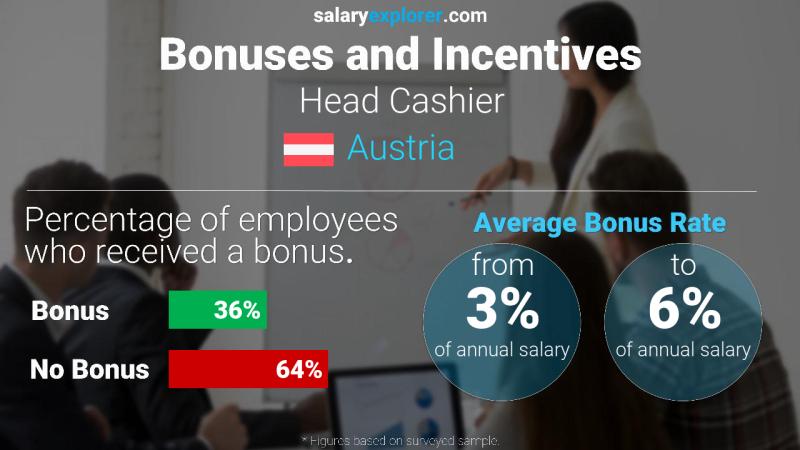 Annual Salary Bonus Rate Austria Head Cashier