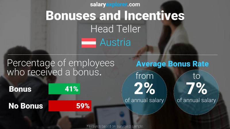 Annual Salary Bonus Rate Austria Head Teller