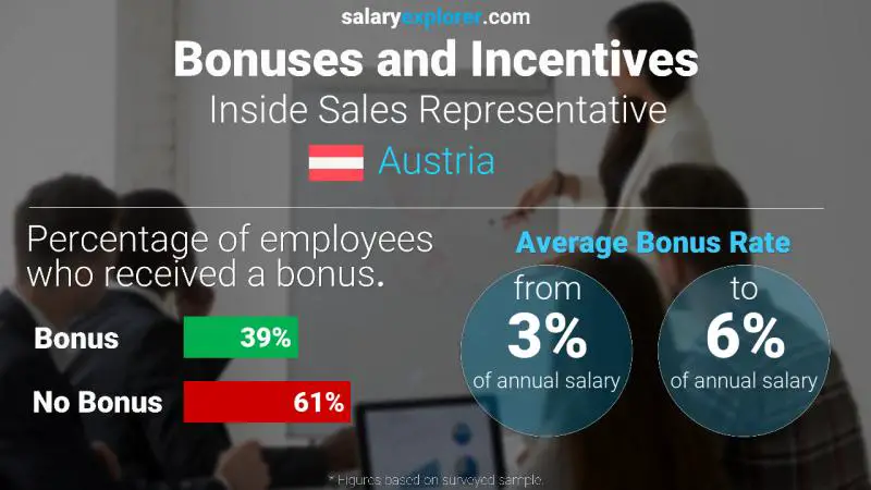 Annual Salary Bonus Rate Austria Inside Sales Representative