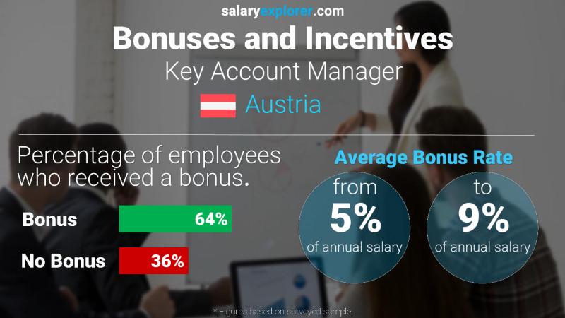 Annual Salary Bonus Rate Austria Key Account Manager