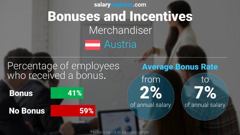 Annual Salary Bonus Rate Austria Merchandiser