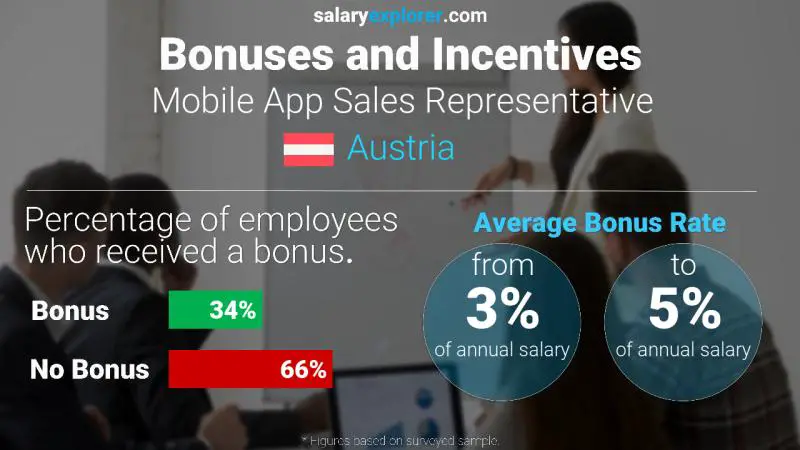 Annual Salary Bonus Rate Austria Mobile App Sales Representative