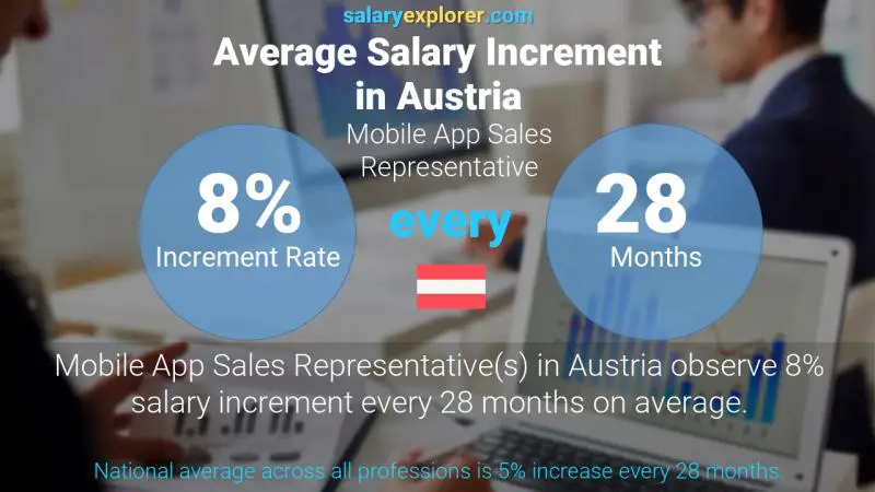 Annual Salary Increment Rate Austria Mobile App Sales Representative