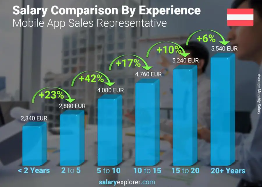 Salary comparison by years of experience monthly Austria Mobile App Sales Representative