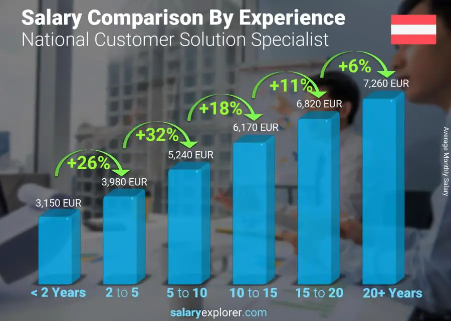 Salary comparison by years of experience monthly Austria National Customer Solution Specialist