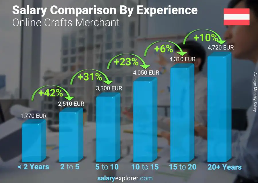 Salary comparison by years of experience monthly Austria Online Crafts Merchant