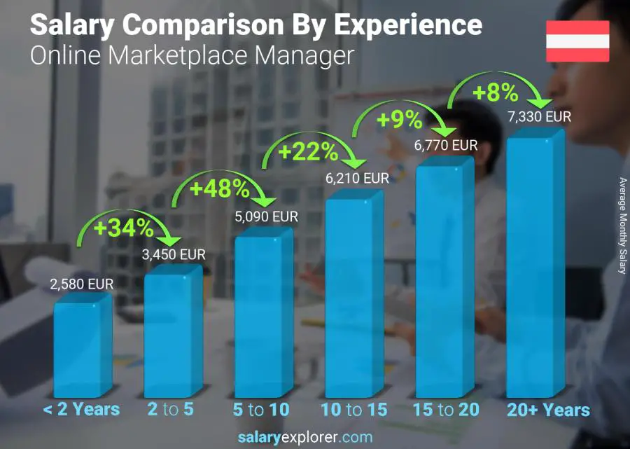 Salary comparison by years of experience monthly Austria Online Marketplace Manager