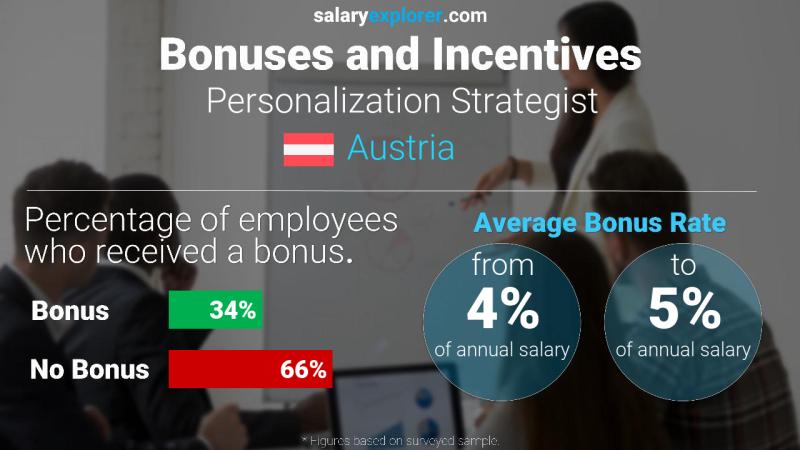 Annual Salary Bonus Rate Austria Personalization Strategist