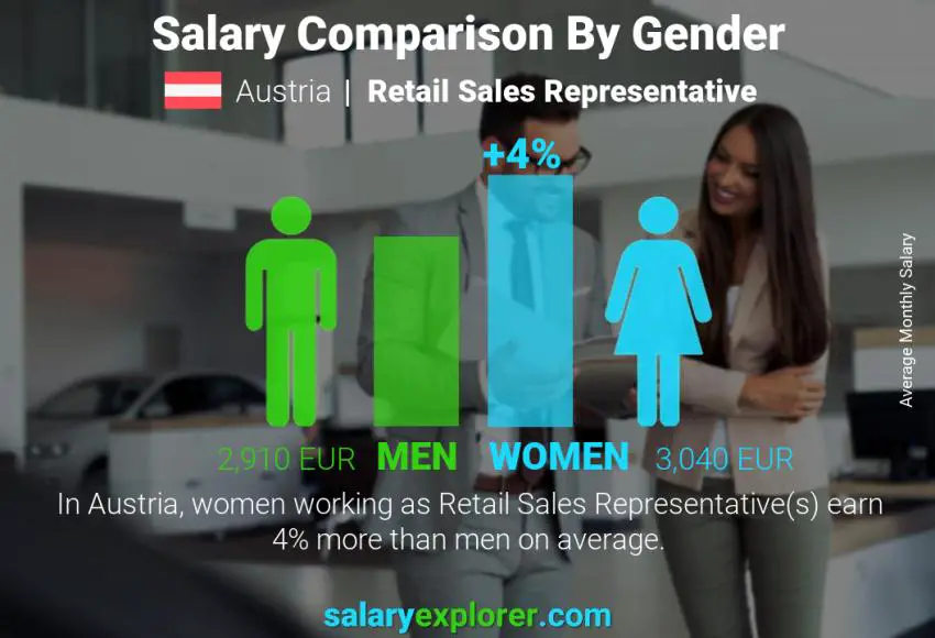 Salary comparison by gender Austria Retail Sales Representative monthly