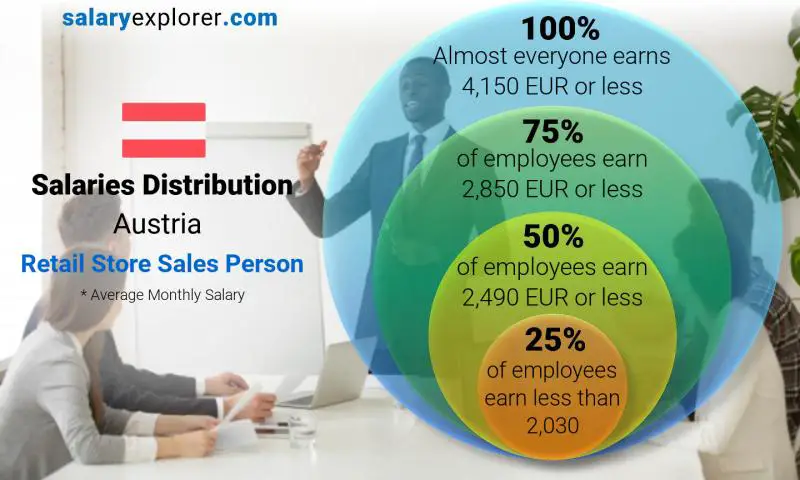 Median and salary distribution Austria Retail Store Sales Person monthly