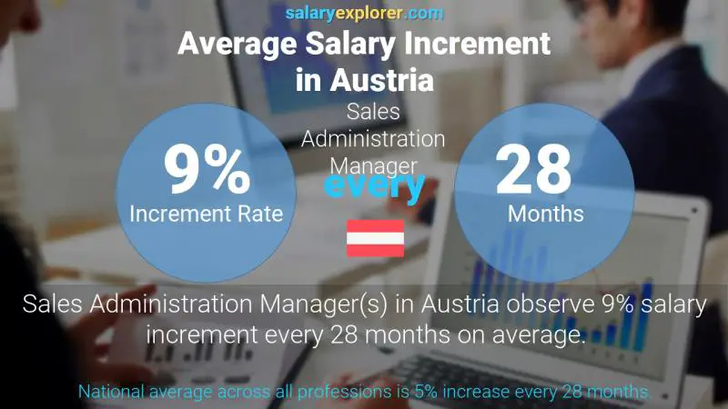 Annual Salary Increment Rate Austria Sales Administration Manager