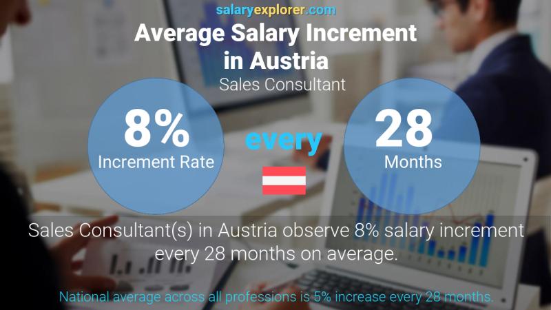 Annual Salary Increment Rate Austria Sales Consultant