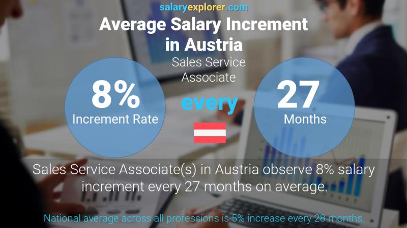 Annual Salary Increment Rate Austria Sales Service Associate