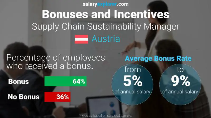 Annual Salary Bonus Rate Austria Supply Chain Sustainability Manager